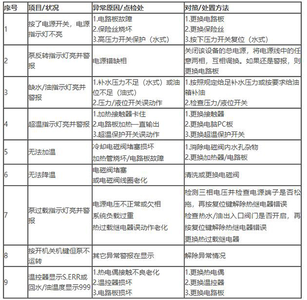 模溫機報警故障說明書